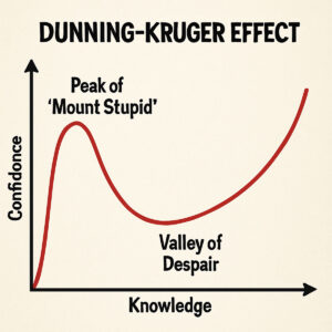 graph of Dunning-Kruger Effect, the process of knowing