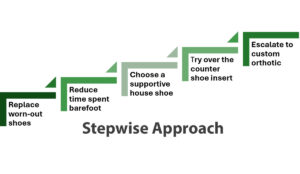 stepwise approach