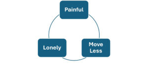 cycle of chronic pain, moving less,, loneliness